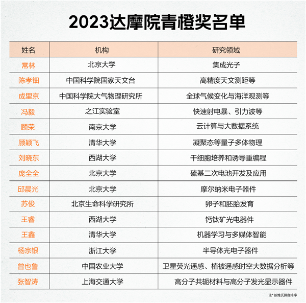 青年科学家风向标！达摩院青橙奖颁奖 15人攻坚最难课题获百万奖金  第3张