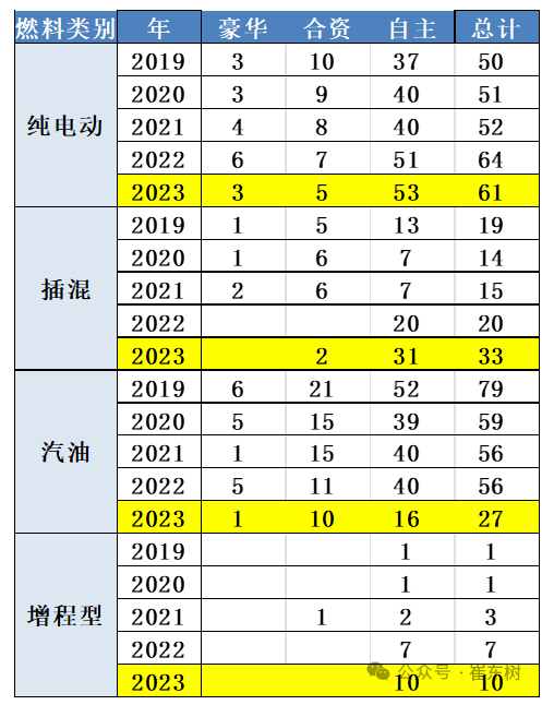 中国新能源汽车有多卷：一年近百款新车 是合资13倍  第2张