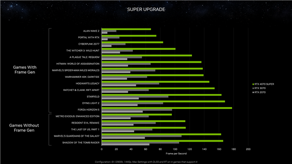 三款RTX 40 SUPER正式发布：4080 SUPER便宜了1400元！  第4张