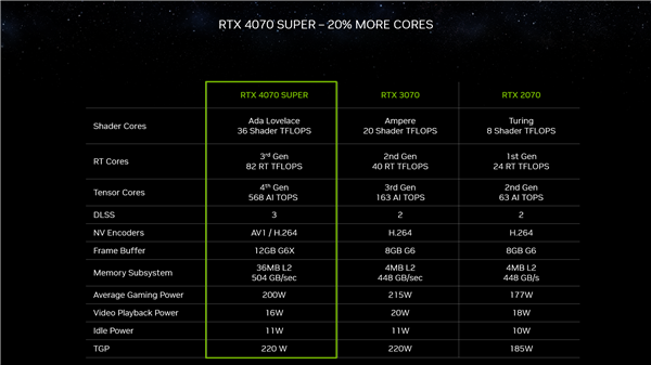 三款RTX 40 SUPER正式发布：4080 SUPER便宜了1400元！  第3张