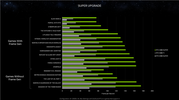 三款RTX 40 SUPER正式发布：4080 SUPER便宜了1400元！  第10张