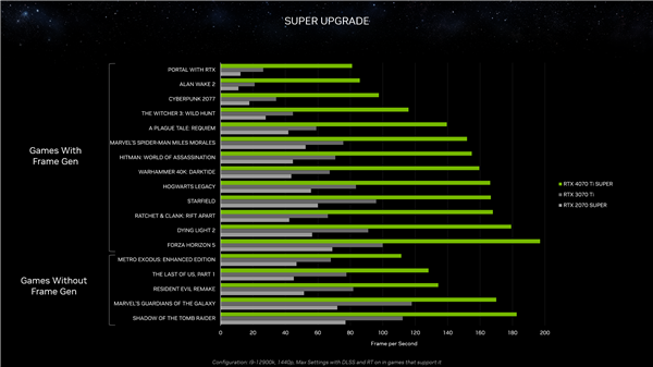 三款RTX 40 SUPER正式发布：4080 SUPER便宜了1400元！  第7张