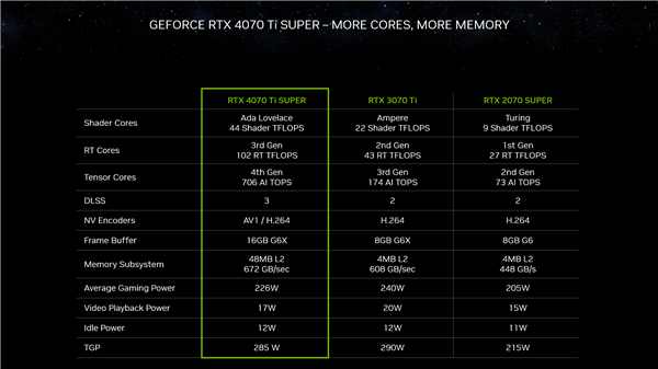 三款RTX 40 SUPER正式发布：4080 SUPER便宜了1400元！  第6张