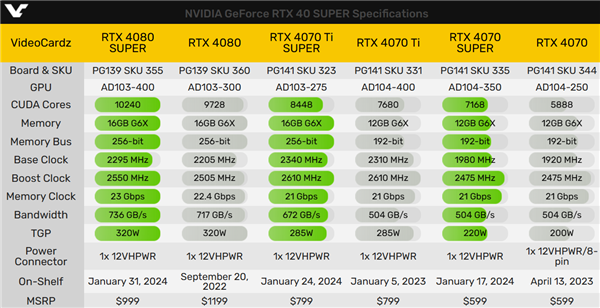 三款RTX 40 SUPER正式发布：4080 SUPER便宜了1400元！  第12张