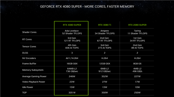 三款RTX 40 SUPER正式发布：4080 SUPER便宜了1400元！  第9张