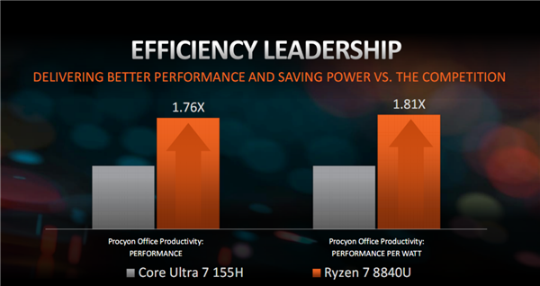 AMD锐龙8040性能首秀：如此领先酷睿Ultra 难以置信！  第7张