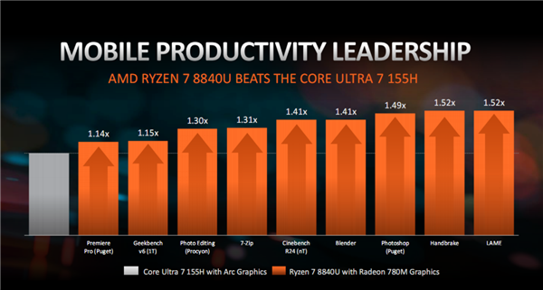 AMD锐龙8040性能首秀：如此领先酷睿Ultra 难以置信！  第6张