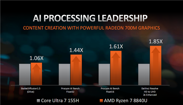 AMD锐龙8040性能首秀：如此领先酷睿Ultra 难以置信！  第4张