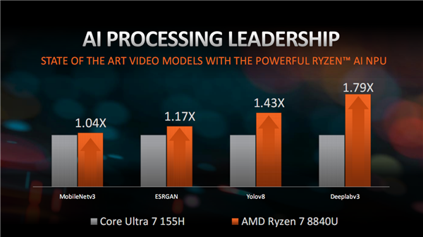 AMD锐龙8040性能首秀：如此领先酷睿Ultra 难以置信！  第3张