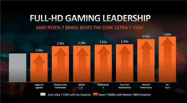 AMD锐龙8040性能首秀：如此领先酷睿Ultra 难以置信！  第5张