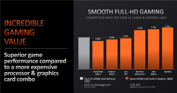 AMD正式发布桌面锐龙8000G APU：核显遥遥领先！碾压对手4.6倍  第4张