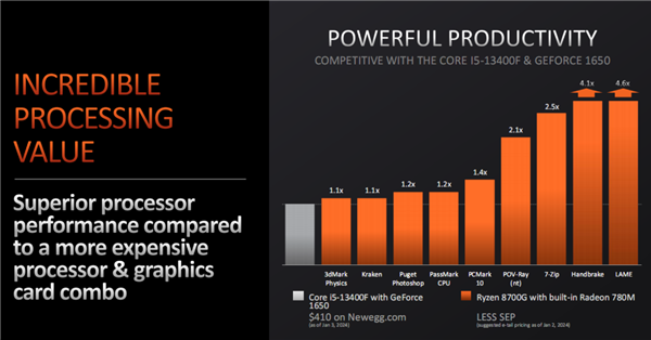 AMD正式发布桌面锐龙8000G APU：核显遥遥领先！碾压对手4.6倍  第3张
