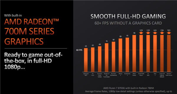 AMD正式发布桌面锐龙8000G APU：核显遥遥领先！碾压对手4.6倍  第5张