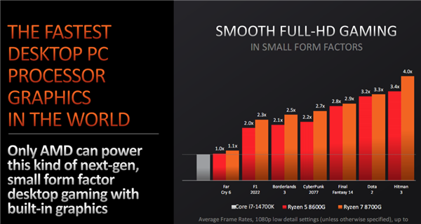 AMD正式发布桌面锐龙8000G APU：核显遥遥领先！碾压对手4.6倍  第8张