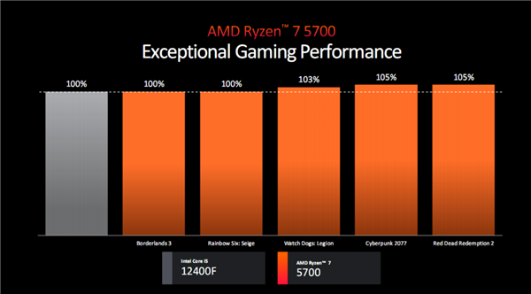 AMD锐龙5000四款新品发布：3D缓存/无核显/APU 性价比玩到极致！  第4张