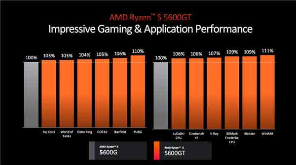 AMD锐龙5000四款新品发布：3D缓存/无核显/APU 性价比玩到极致！  第6张
