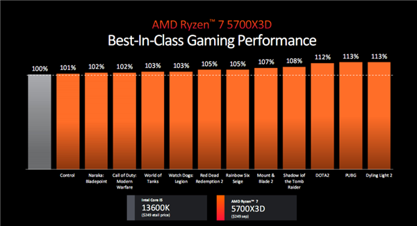 AMD锐龙5000四款新品发布：3D缓存/无核显/APU 性价比玩到极致！  第2张