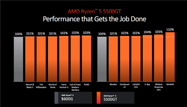AMD锐龙5000四款新品发布：3D缓存/无核显/APU 性价比玩到极致！  第7张