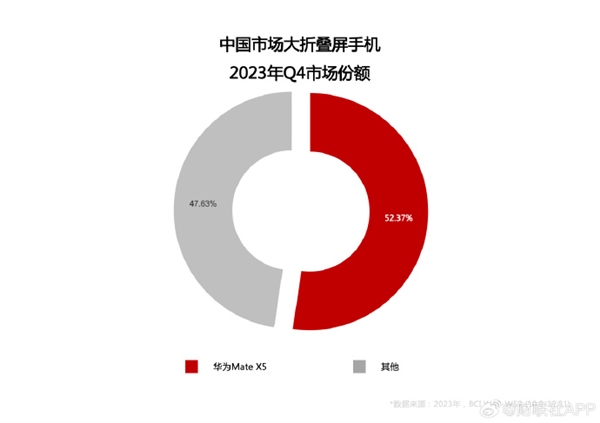 华为Mate X5中国销量第一！余承东没说错：最强折叠屏还得看华为  第3张