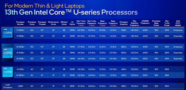 Intel发布酷睿U 1系列：最多2+8 10核心、功耗仅仅15W  第5张