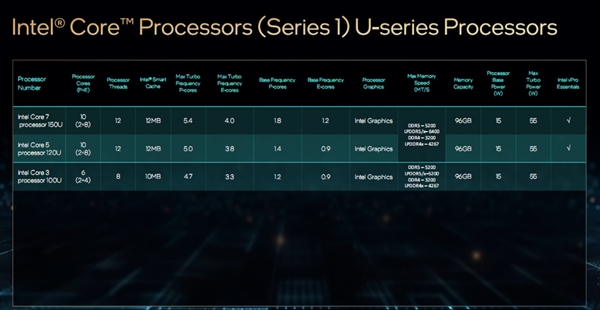 Intel发布酷睿U 1系列：最多2+8 10核心、功耗仅仅15W  第4张