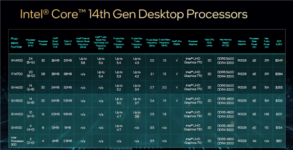Intel发布桌面14代酷睿全家：5.8GHz 24核心只要65W、性能猛增37％  第3张