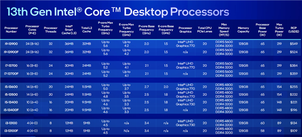 Intel发布桌面14代酷睿全家：5.8GHz 24核心只要65W、性能猛增37％  第6张