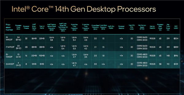 Intel发布桌面14代酷睿全家：5.8GHz 24核心只要65W、性能猛增37％  第4张