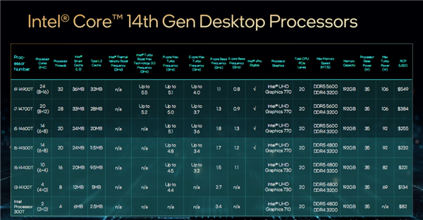 Intel发布桌面14代酷睿全家：5.8GHz 24核心只要65W、性能猛增37％  第5张