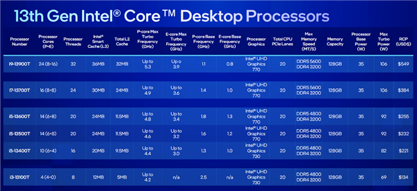 Intel发布桌面14代酷睿全家：5.8GHz 24核心只要65W、性能猛增37％  第7张