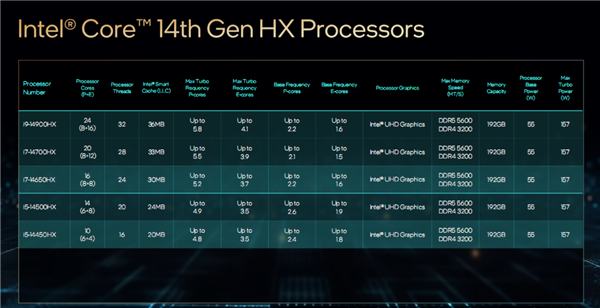 Intel正式发布14代酷睿HX：史无前例5.8GHz、性能飙升51％  第5张