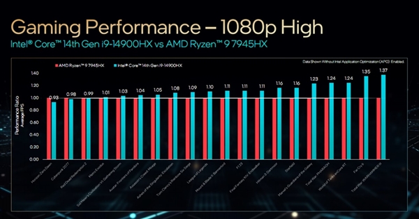 Intel正式发布14代酷睿HX：史无前例5.8GHz、性能飙升51％  第8张