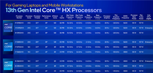 Intel正式发布14代酷睿HX：史无前例5.8GHz、性能飙升51％  第6张
