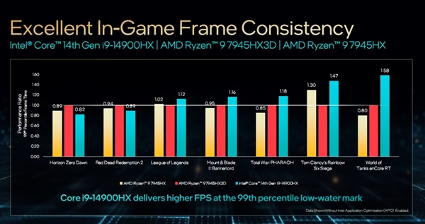 Intel正式发布14代酷睿HX：史无前例5.8GHz、性能飙升51％  第10张