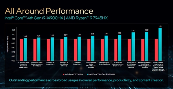 Intel正式发布14代酷睿HX：史无前例5.8GHz、性能飙升51％  第11张