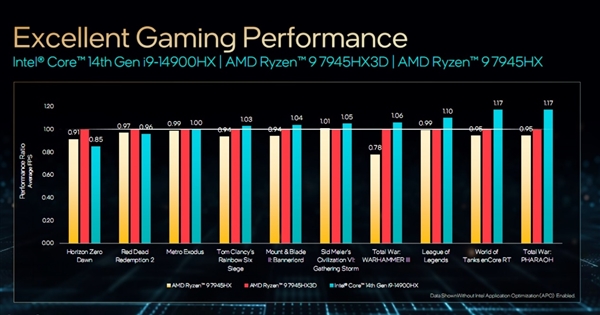 Intel正式发布14代酷睿HX：史无前例5.8GHz、性能飙升51％  第9张