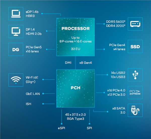 Intel正式发布14代酷睿HX：史无前例5.8GHz、性能飙升51％  第3张
