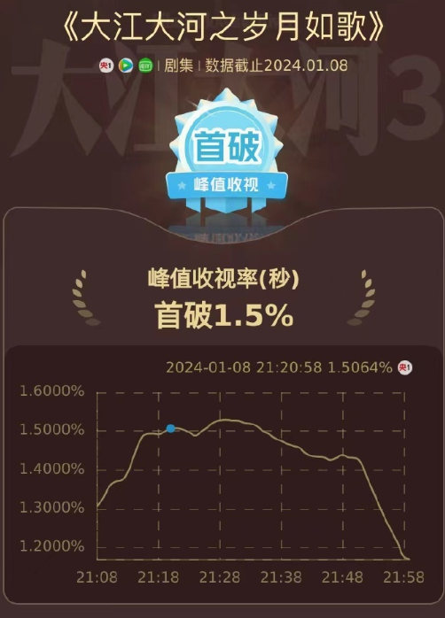 央视CCTV-1开年大剧！《大江大河3》首播收视率破1.5  第2张