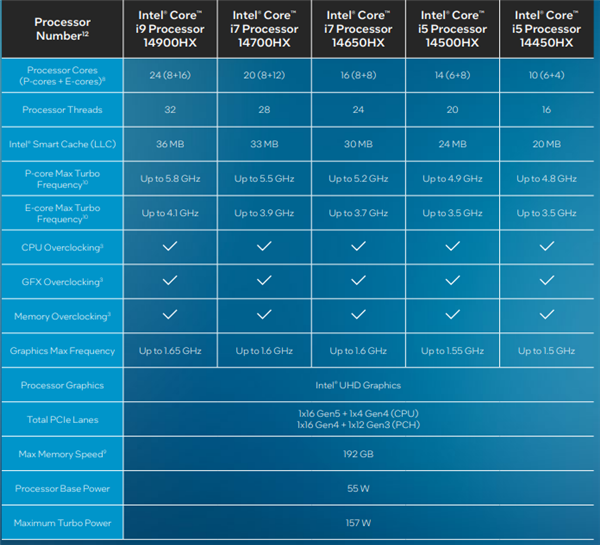 睿频高达5.8GHz！英特尔新款14 代移动处理器正式发布  第2张