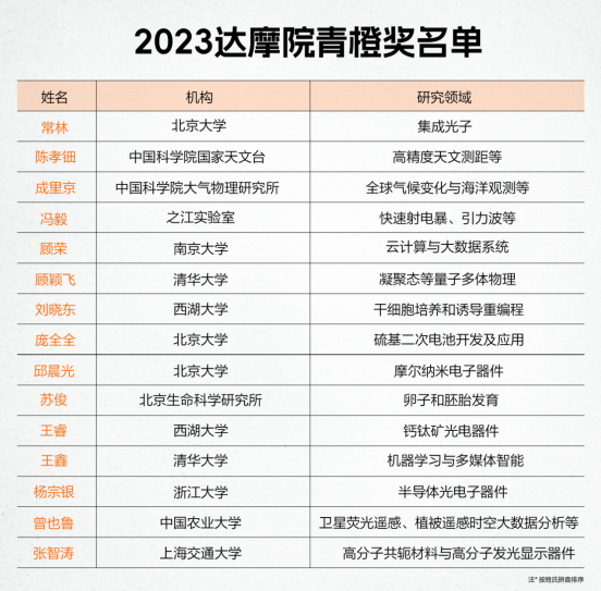 2023达摩院青橙奖公布：西湖大学刘晓东获奖 立志延长人类寿命二十年  第2张