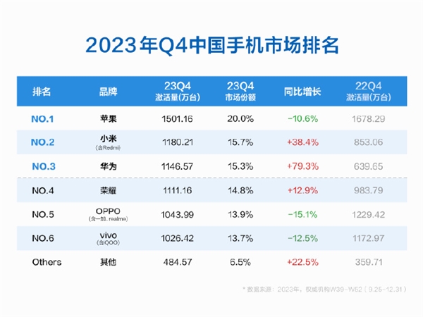 苹果还敢挤牙膏吗！小米手机销量暴涨38%成国产第一 华为王者归来  第2张