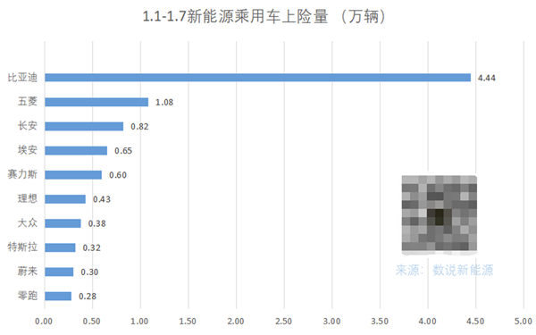 开年第一周新能源乘用车上险量公布：问界超理想成新势力第一  第2张