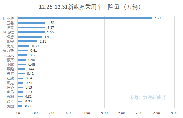 开年第一周新能源乘用车上险量公布：问界超理想成新势力第一  第3张