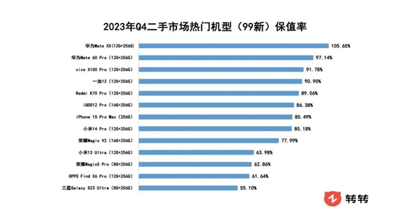 二手机保值率排行：华为Mate X5/Mate60 Pro成保值王 遥遥领先iPhone  第2张