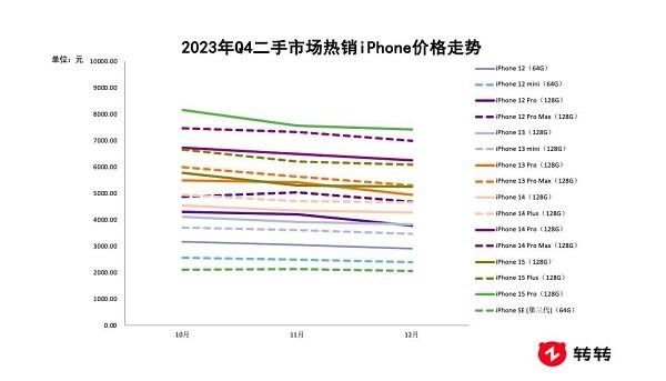 转转Q4手机行情报告：价格普跌 二手5G交易量占比达66.56%  第5张