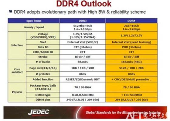 DDR3和SDRAM DDR3 vs SDRAM：内存战斗！速度对比谁更胜一筹？  第3张