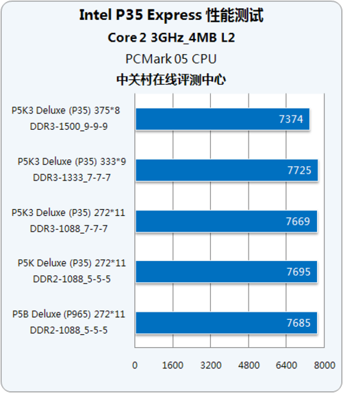 DDR3内存：超高频率、低功耗，你知道多少？  第4张