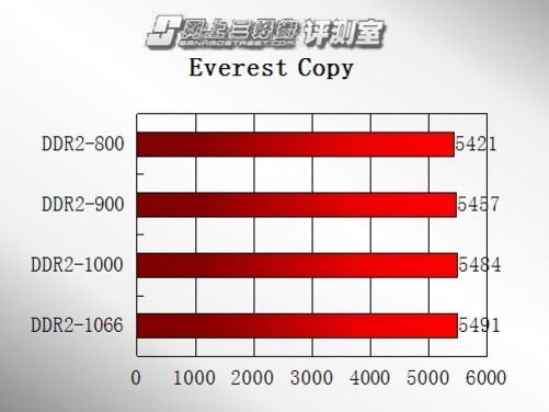 DDR3内存揭秘：频率 vs. 通道数，谁主宰最大带宽？  第5张