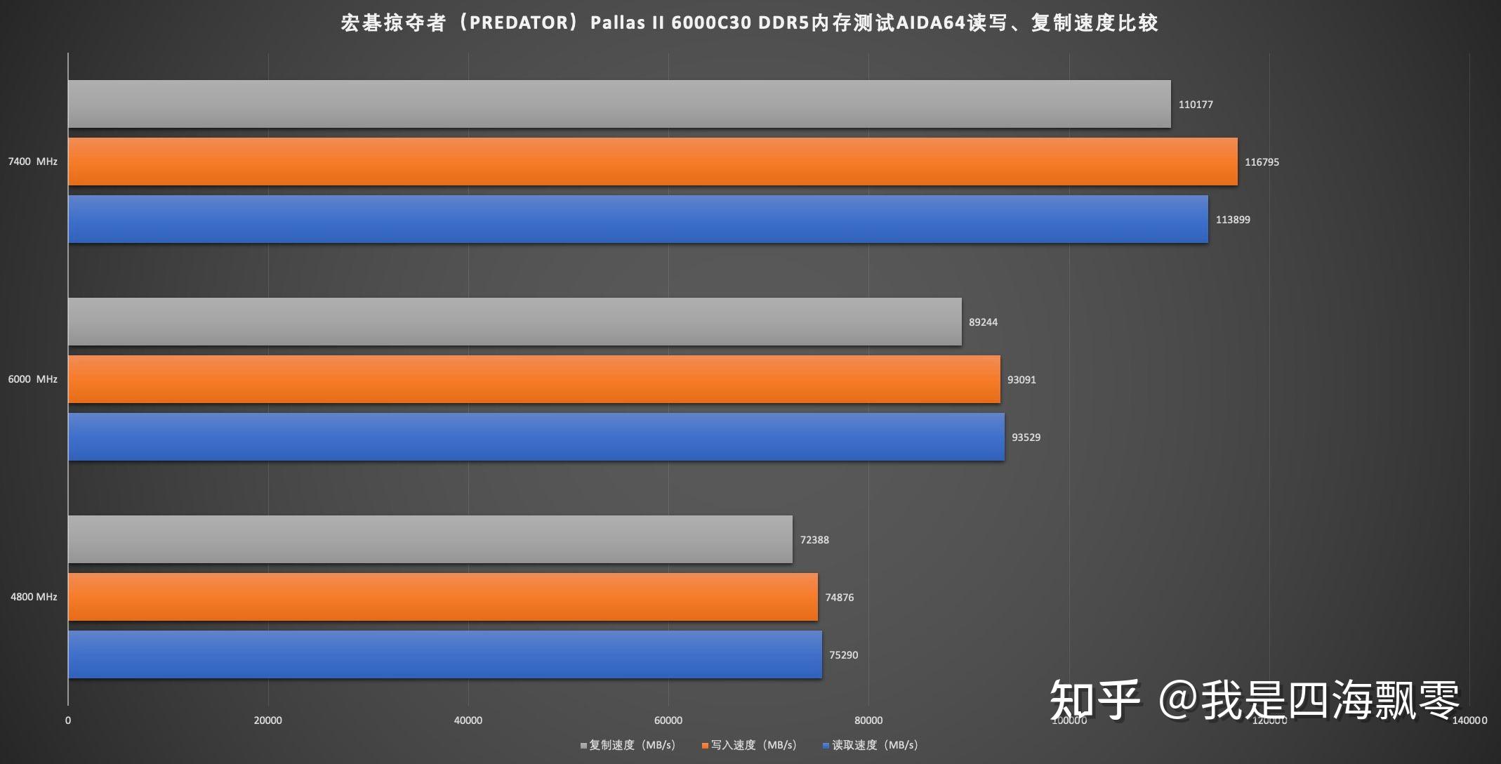 DDR4 2133 vs 2800：速度PK成本，哪款更值得入手？  第1张