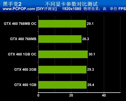 GT650 vs 760：性能差距大到令人惊讶  第6张